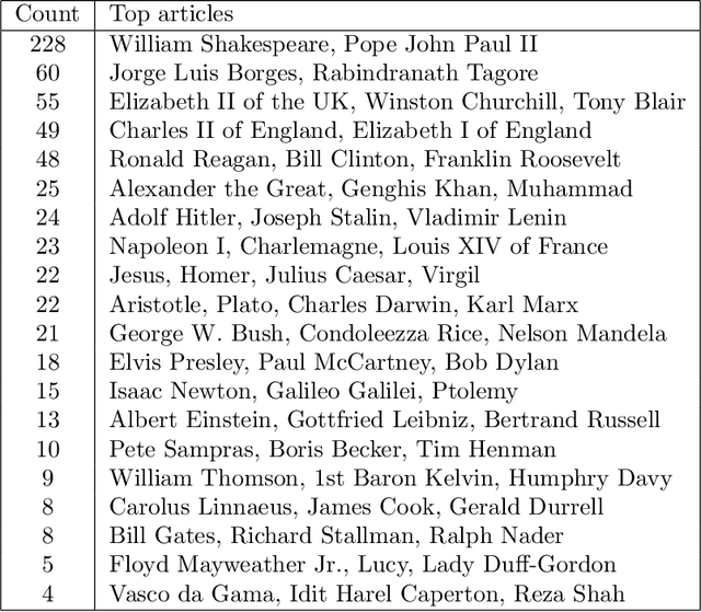 Figure 3 for Weighted Spectral Embedding of Graphs