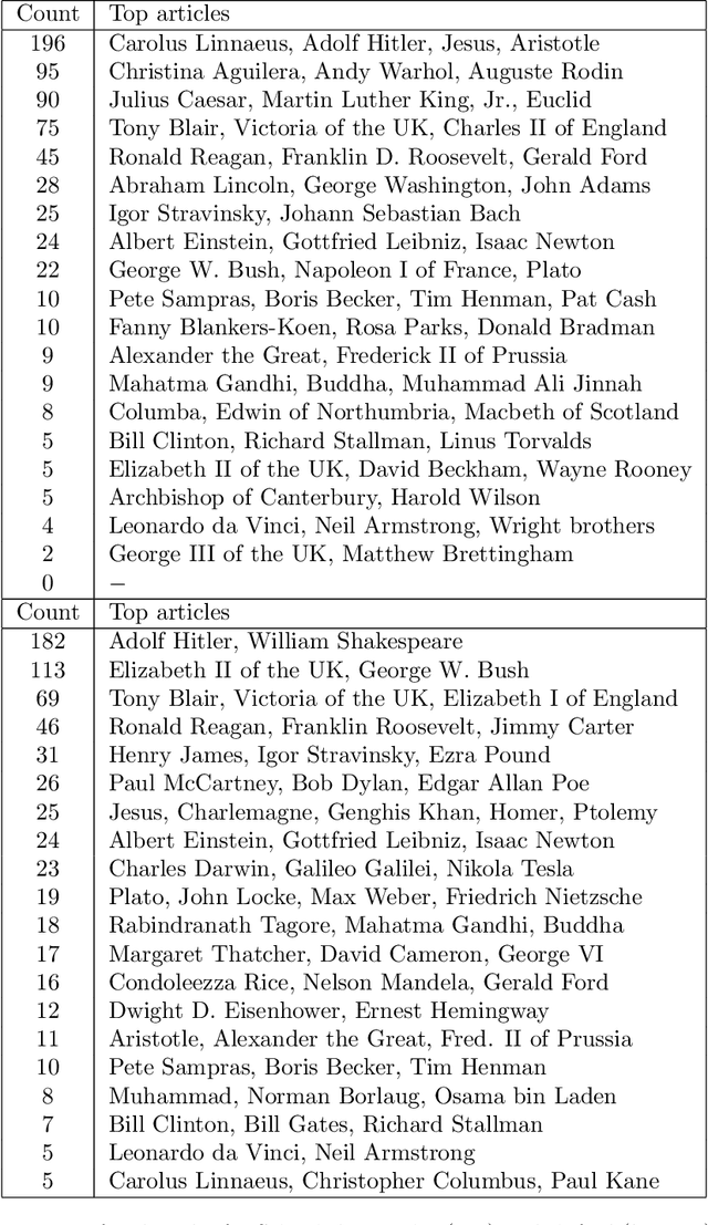 Figure 4 for Weighted Spectral Embedding of Graphs