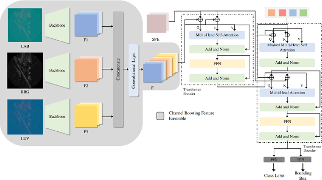 Figure 1 for Channel Boosting Feature Ensemble for Radar-based Object Detection