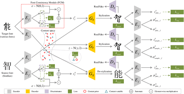 Figure 1 for FontGAN: A Unified Generative Framework for Chinese Character Stylization and De-stylization