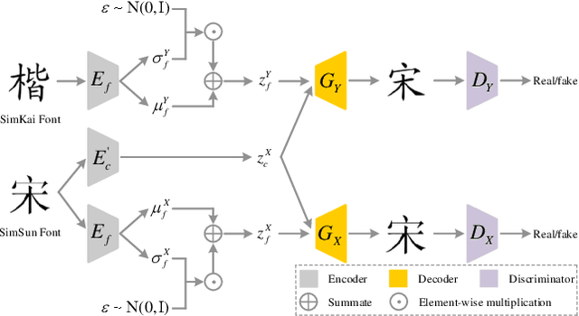 Figure 3 for FontGAN: A Unified Generative Framework for Chinese Character Stylization and De-stylization