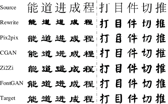Figure 4 for FontGAN: A Unified Generative Framework for Chinese Character Stylization and De-stylization