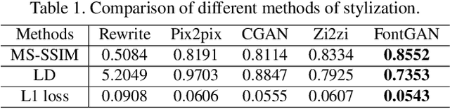 Figure 2 for FontGAN: A Unified Generative Framework for Chinese Character Stylization and De-stylization