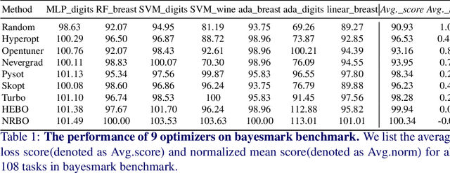 Figure 2 for Neighbor Regularized Bayesian Optimization for Hyperparameter Optimization
