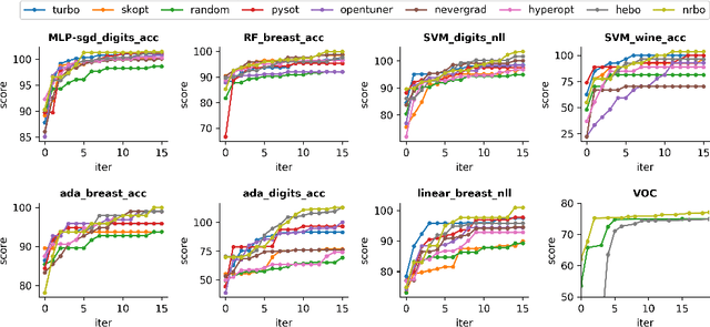 Figure 4 for Neighbor Regularized Bayesian Optimization for Hyperparameter Optimization