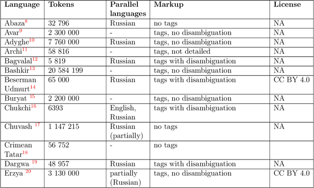 Figure 1 for LowResourceEval-2019: a shared task on morphological analysis for low-resource languages