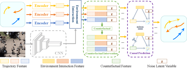 Figure 3 for Human Trajectory Prediction via Counterfactual Analysis