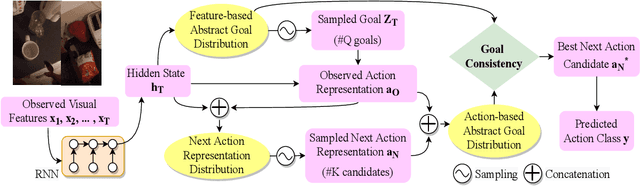 Figure 1 for Predicting the Next Action by Modeling the Abstract Goal