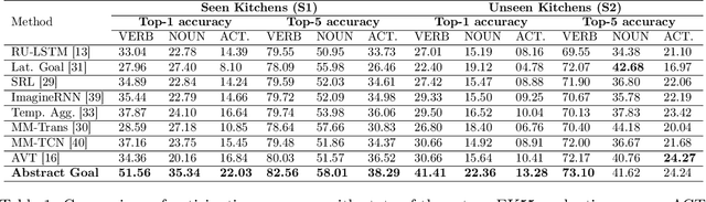 Figure 2 for Predicting the Next Action by Modeling the Abstract Goal