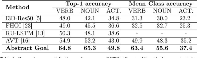 Figure 3 for Predicting the Next Action by Modeling the Abstract Goal