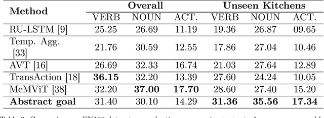 Figure 4 for Predicting the Next Action by Modeling the Abstract Goal