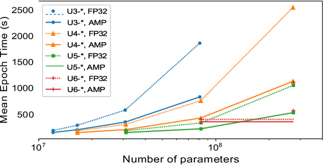 Figure 3 for Compute, Time and Energy Characterization of Encoder-Decoder Networks with Automatic Mixed Precision Training