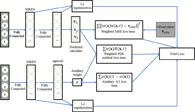 Figure 1 for Simultaneous boundary shape estimation and velocity field de-noising in Magnetic Resonance Velocimetry using Physics-informed Neural Networks