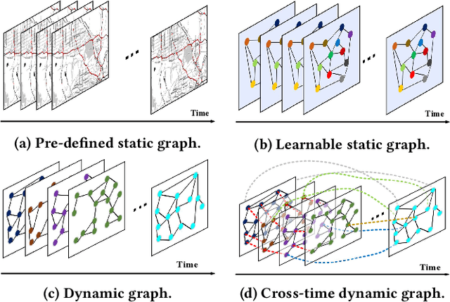 Figure 1 for CDGNet: A Cross-Time Dynamic Graph-based Deep Learning Model for Traffic Forecasting