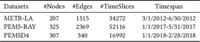 Figure 2 for CDGNet: A Cross-Time Dynamic Graph-based Deep Learning Model for Traffic Forecasting