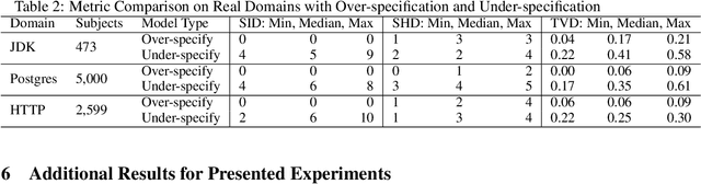 Figure 4 for The Case for Evaluating Causal Models Using Interventional Measures and Empirical Data