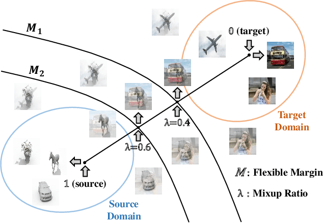 Figure 1 for Adversarial Domain Adaptation with Domain Mixup