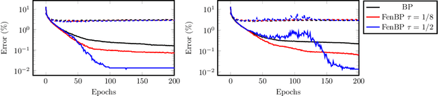 Figure 2 for Bilevel Programming and Deep Learning: A Unifying View on Inference Learning Methods