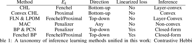 Figure 1 for Bilevel Programming and Deep Learning: A Unifying View on Inference Learning Methods
