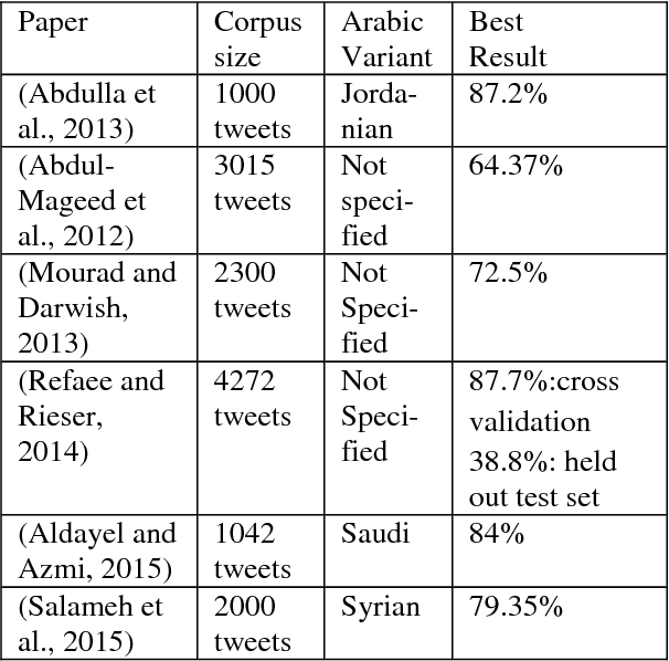 Figure 1 for Sentiment Analysis of Arabic Tweets: Feature Engineering and A Hybrid Approach