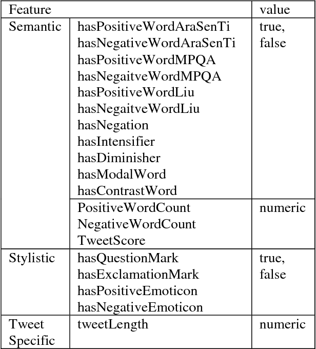 Figure 3 for Sentiment Analysis of Arabic Tweets: Feature Engineering and A Hybrid Approach