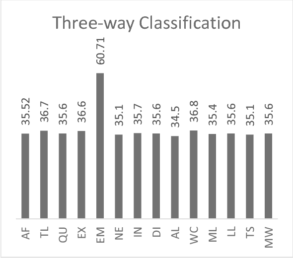 Figure 4 for Sentiment Analysis of Arabic Tweets: Feature Engineering and A Hybrid Approach