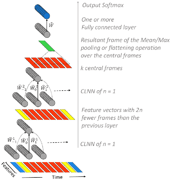 Figure 3 for Automatic Classification of Music Genre using Masked Conditional Neural Networks