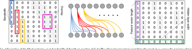Figure 4 for Automatic Classification of Music Genre using Masked Conditional Neural Networks