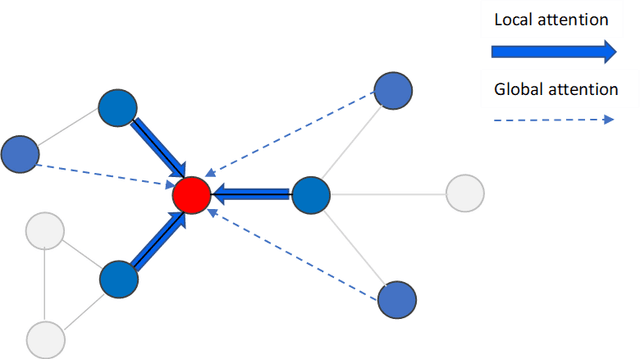 Figure 1 for On the Global Self-attention Mechanism for Graph Convolutional Networks