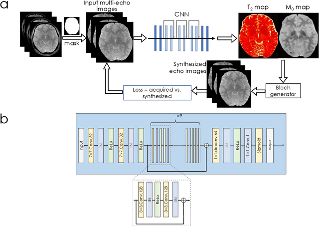 Figure 1 for Accurate parameter estimation using scan-specific unsupervised deep learning for relaxometry and MR fingerprinting