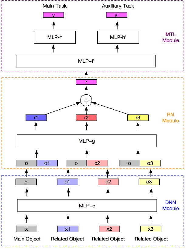 Figure 4 for Predicting the Popularity of Online Videos via Deep Neural Networks