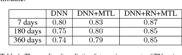 Figure 2 for Predicting the Popularity of Online Videos via Deep Neural Networks