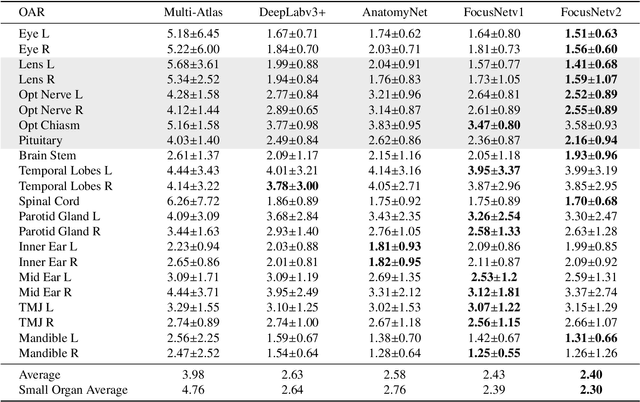 Figure 4 for FocusNetv2: Imbalanced Large and Small Organ Segmentation with Adversarial Shape Constraint for Head and Neck CT Images