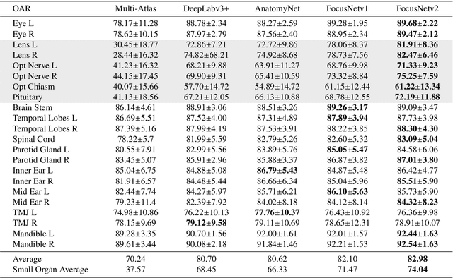 Figure 2 for FocusNetv2: Imbalanced Large and Small Organ Segmentation with Adversarial Shape Constraint for Head and Neck CT Images