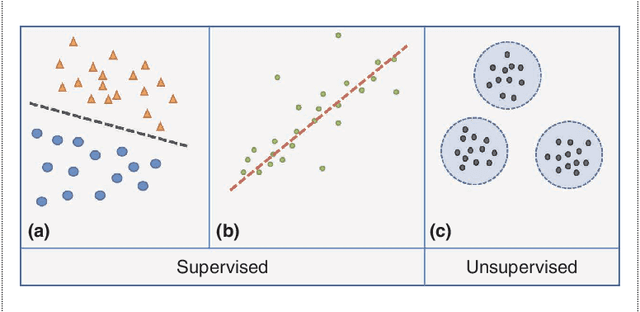 Figure 1 for Privacy Preserving Machine Learning: Threats and Solutions