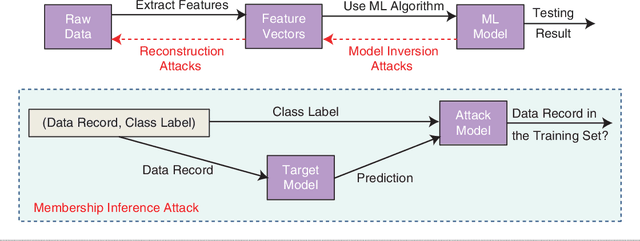 Figure 2 for Privacy Preserving Machine Learning: Threats and Solutions
