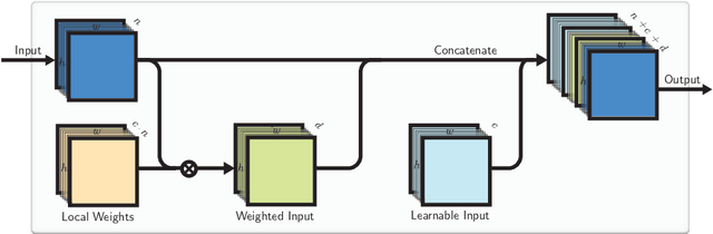 Figure 4 for Localized convolutional neural networks for geospatial wind forecasting