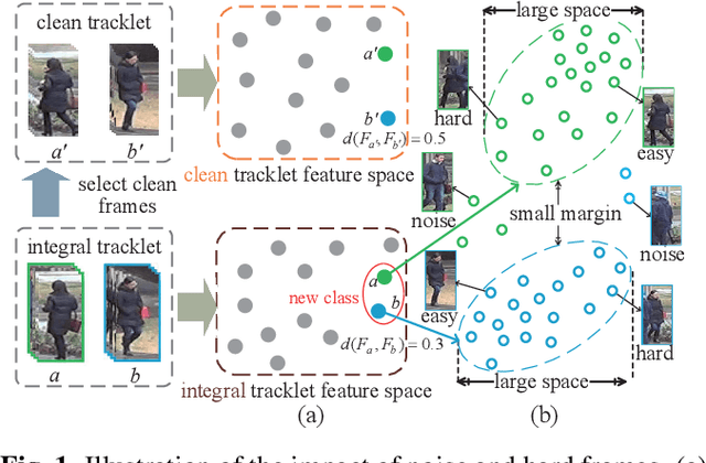 Figure 1 for Unsupervised Video Person Re-identification via Noise and Hard frame Aware Clustering