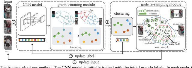 Figure 3 for Unsupervised Video Person Re-identification via Noise and Hard frame Aware Clustering