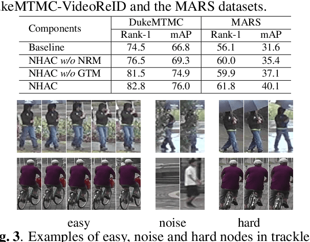 Figure 4 for Unsupervised Video Person Re-identification via Noise and Hard frame Aware Clustering