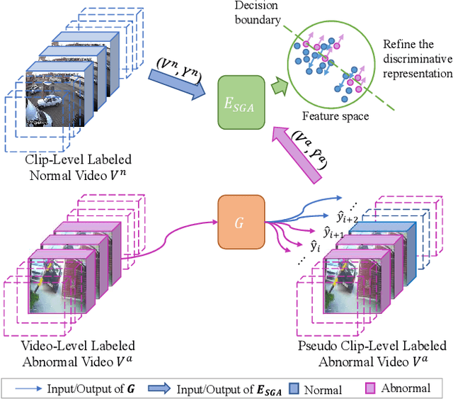 Figure 1 for MIST: Multiple Instance Self-Training Framework for Video Anomaly Detection