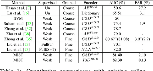 Figure 2 for MIST: Multiple Instance Self-Training Framework for Video Anomaly Detection