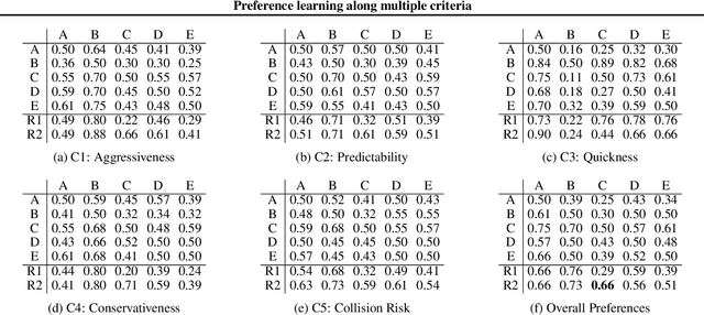 Figure 2 for Preference learning along multiple criteria: A game-theoretic perspective