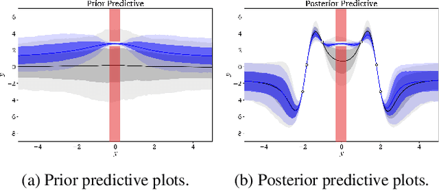 Figure 1 for Incorporating Interpretable Output Constraints in Bayesian Neural Networks