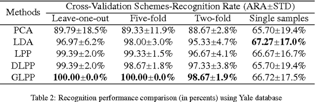 Figure 4 for Face Recognition via Globality-Locality Preserving Projections