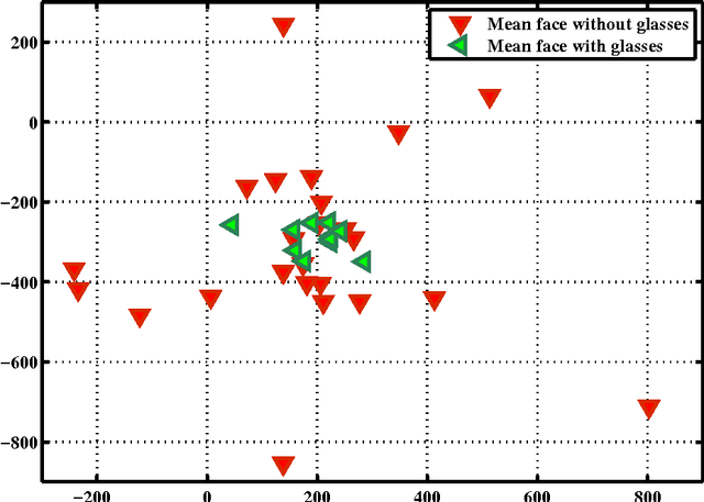 Figure 1 for Face Recognition via Globality-Locality Preserving Projections