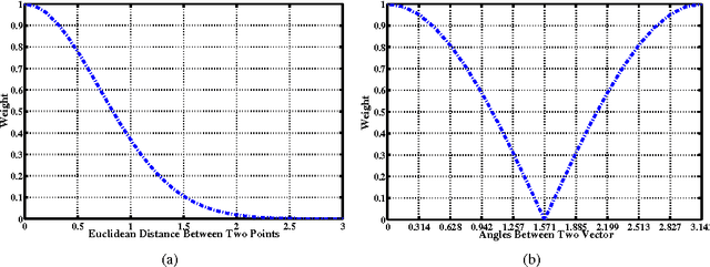 Figure 3 for Face Recognition via Globality-Locality Preserving Projections