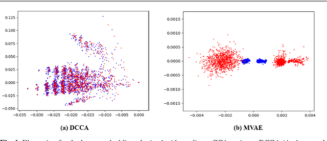 Figure 1 for Probabilistic CCA with Implicit Distributions