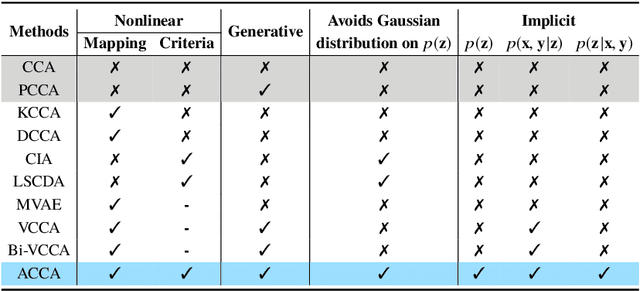 Figure 2 for Probabilistic CCA with Implicit Distributions