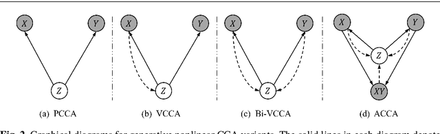 Figure 3 for Probabilistic CCA with Implicit Distributions